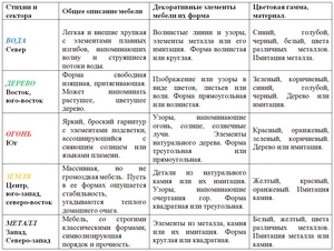 Расстановка мебели по фэн шуй